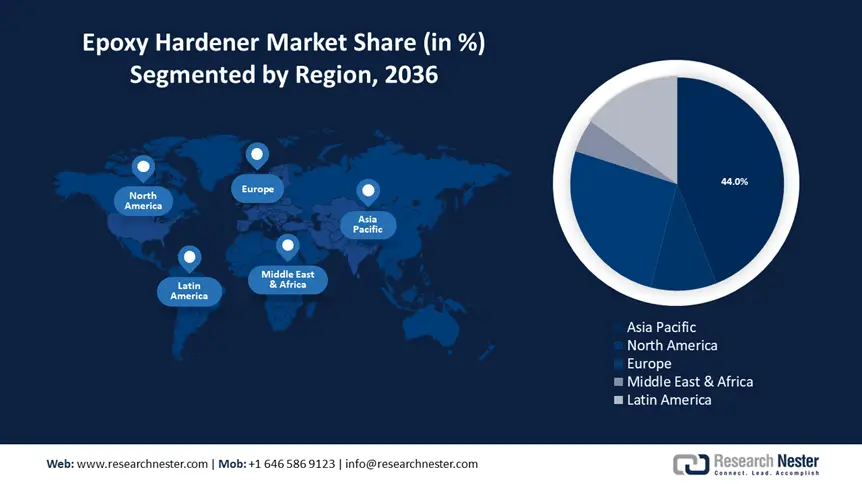 Epoxy Hardener Market Share